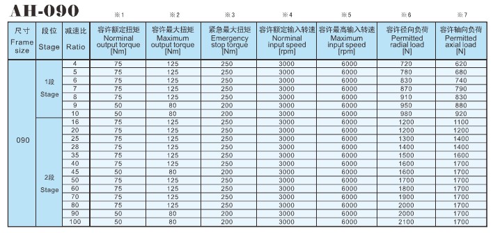 AH中空轴减速机